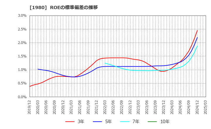 1980 ダイダン(株): ROEの標準偏差の推移