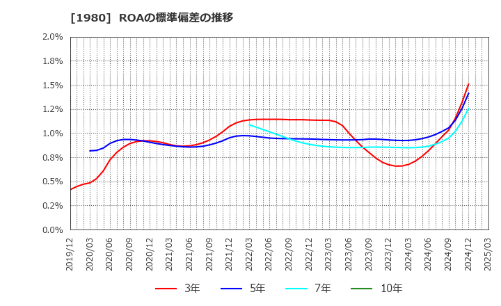 1980 ダイダン(株): ROAの標準偏差の推移