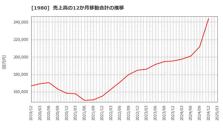 1980 ダイダン(株): 売上高の12か月移動合計の推移