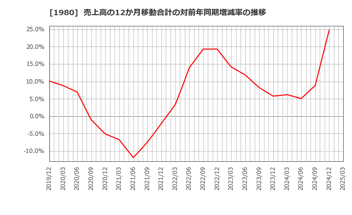 1980 ダイダン(株): 売上高の12か月移動合計の対前年同期増減率の推移