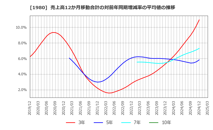 1980 ダイダン(株): 売上高12か月移動合計の対前年同期増減率の平均値の推移