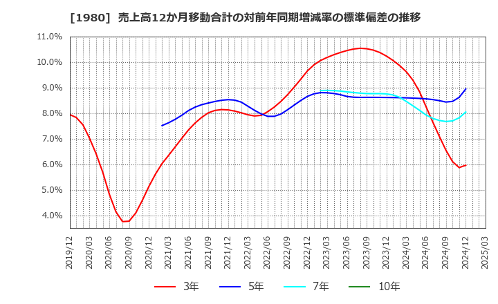 1980 ダイダン(株): 売上高12か月移動合計の対前年同期増減率の標準偏差の推移