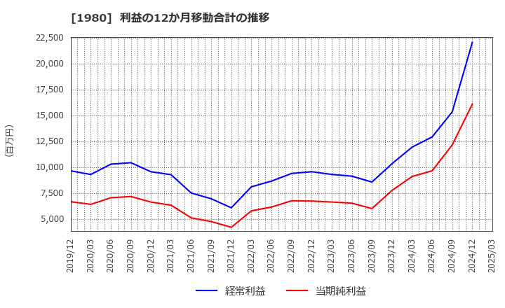 1980 ダイダン(株): 利益の12か月移動合計の推移