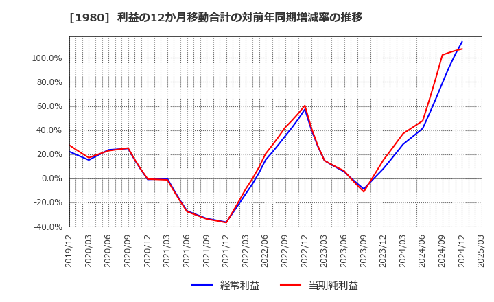 1980 ダイダン(株): 利益の12か月移動合計の対前年同期増減率の推移