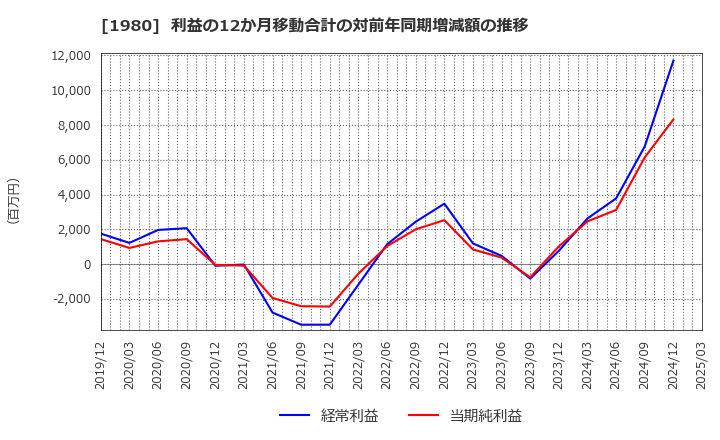 1980 ダイダン(株): 利益の12か月移動合計の対前年同期増減額の推移