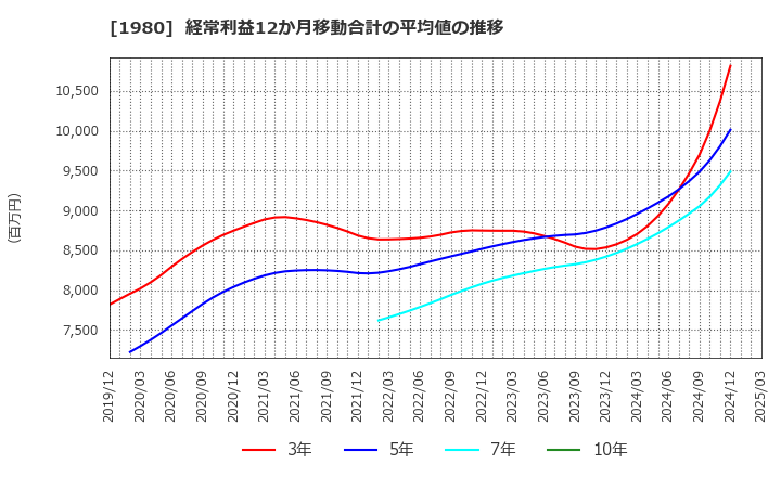 1980 ダイダン(株): 経常利益12か月移動合計の平均値の推移