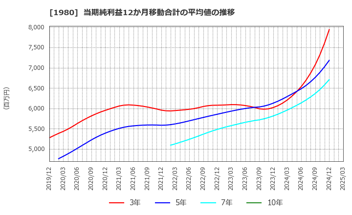 1980 ダイダン(株): 当期純利益12か月移動合計の平均値の推移