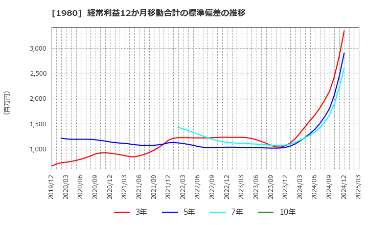 1980 ダイダン(株): 経常利益12か月移動合計の標準偏差の推移