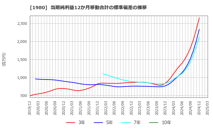 1980 ダイダン(株): 当期純利益12か月移動合計の標準偏差の推移