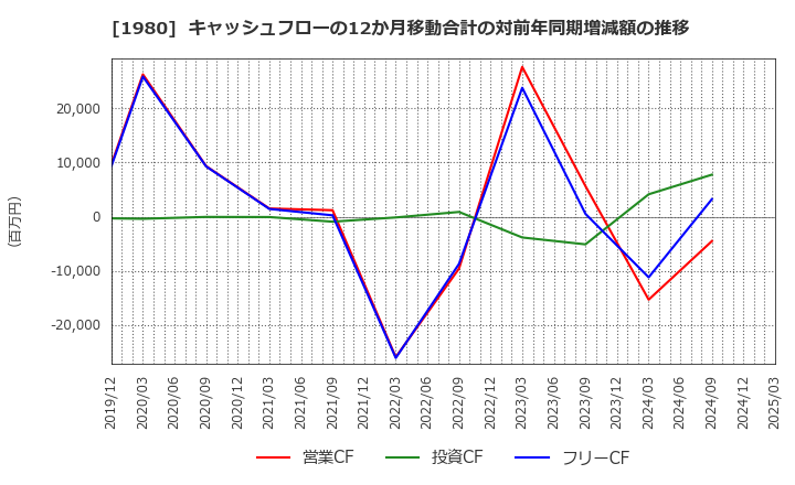 1980 ダイダン(株): キャッシュフローの12か月移動合計の対前年同期増減額の推移