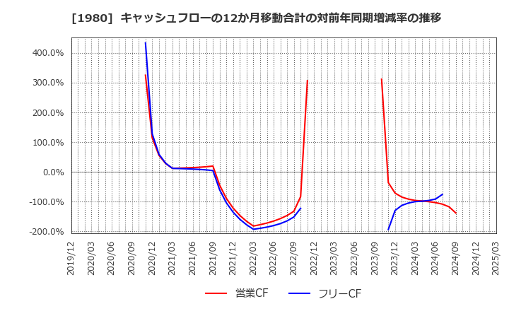 1980 ダイダン(株): キャッシュフローの12か月移動合計の対前年同期増減率の推移