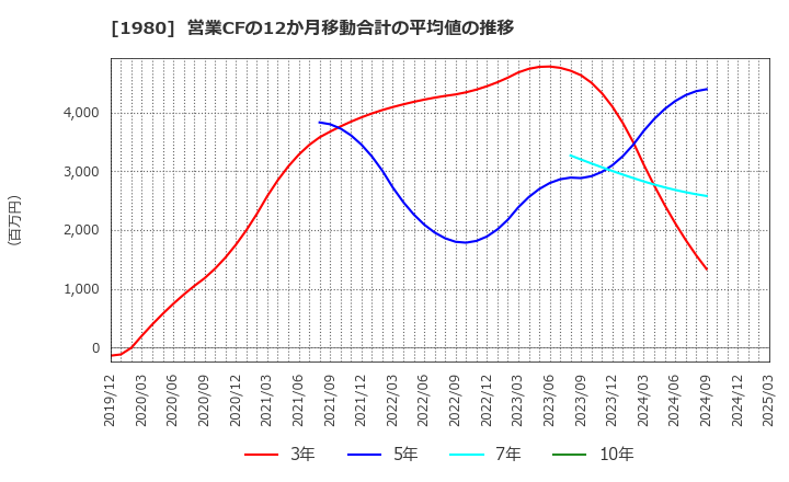 1980 ダイダン(株): 営業CFの12か月移動合計の平均値の推移