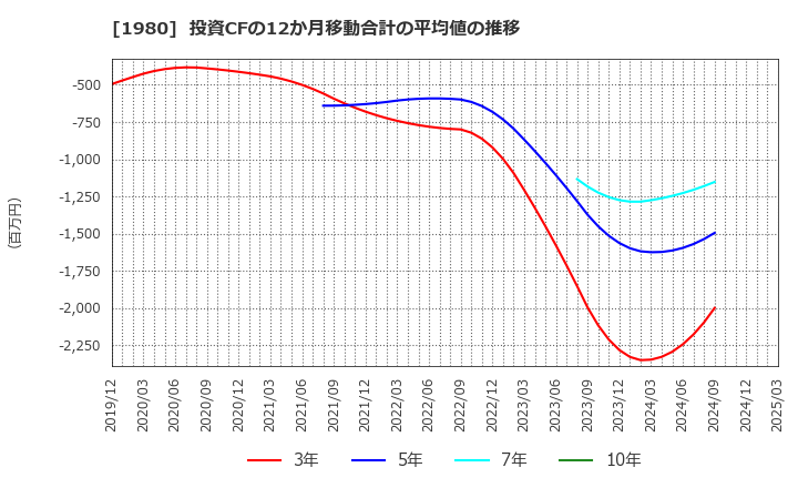 1980 ダイダン(株): 投資CFの12か月移動合計の平均値の推移
