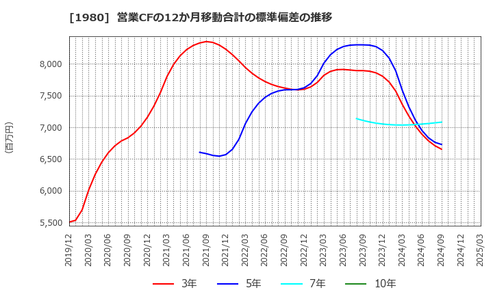 1980 ダイダン(株): 営業CFの12か月移動合計の標準偏差の推移