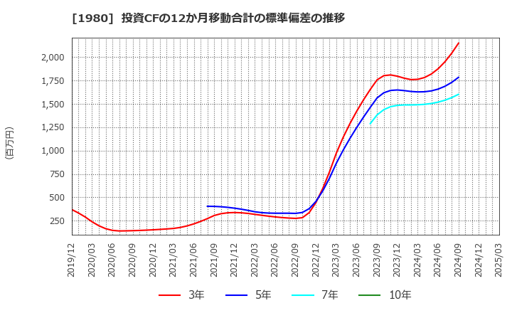 1980 ダイダン(株): 投資CFの12か月移動合計の標準偏差の推移