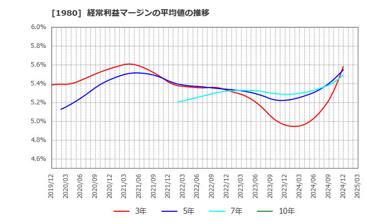 1980 ダイダン(株): 経常利益マージンの平均値の推移