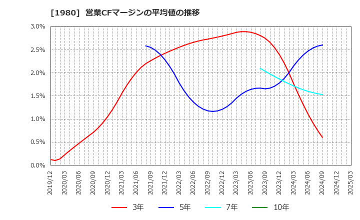 1980 ダイダン(株): 営業CFマージンの平均値の推移