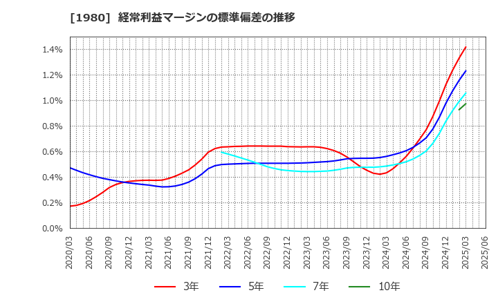 1980 ダイダン(株): 経常利益マージンの標準偏差の推移