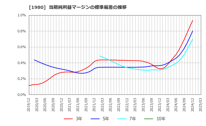 1980 ダイダン(株): 当期純利益マージンの標準偏差の推移