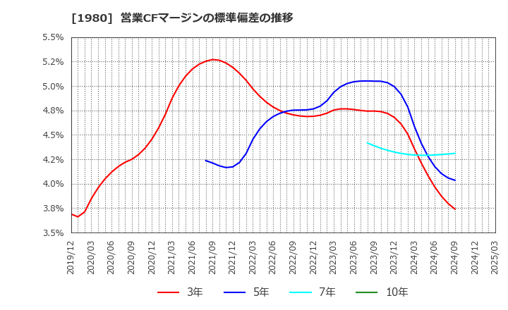 1980 ダイダン(株): 営業CFマージンの標準偏差の推移