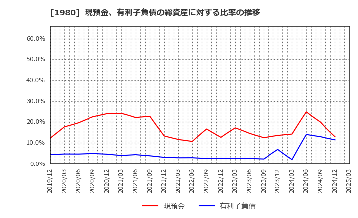1980 ダイダン(株): 現預金、有利子負債の総資産に対する比率の推移