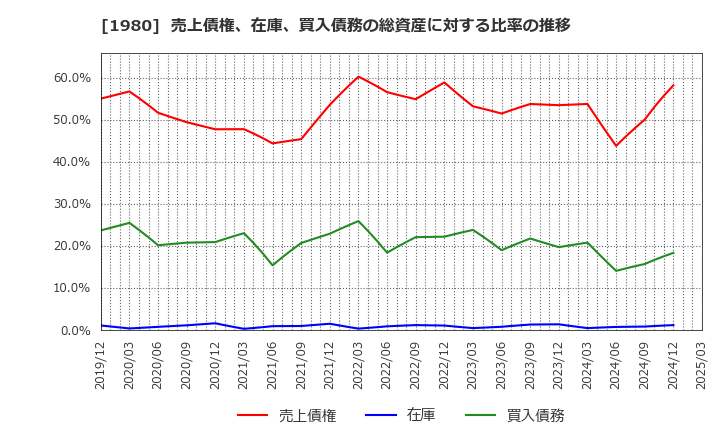 1980 ダイダン(株): 売上債権、在庫、買入債務の総資産に対する比率の推移