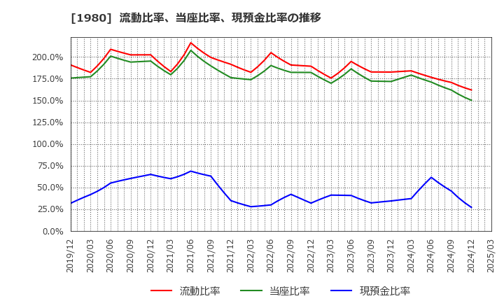 1980 ダイダン(株): 流動比率、当座比率、現預金比率の推移