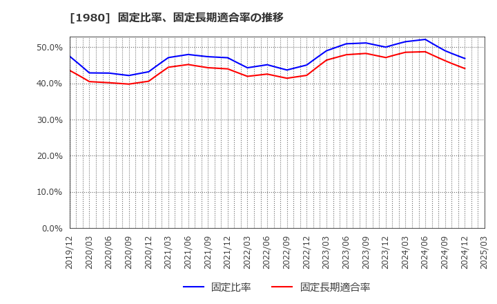 1980 ダイダン(株): 固定比率、固定長期適合率の推移