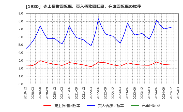 1980 ダイダン(株): 売上債権回転率、買入債務回転率、在庫回転率の推移