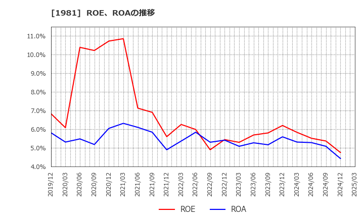 1981 (株)協和日成: ROE、ROAの推移