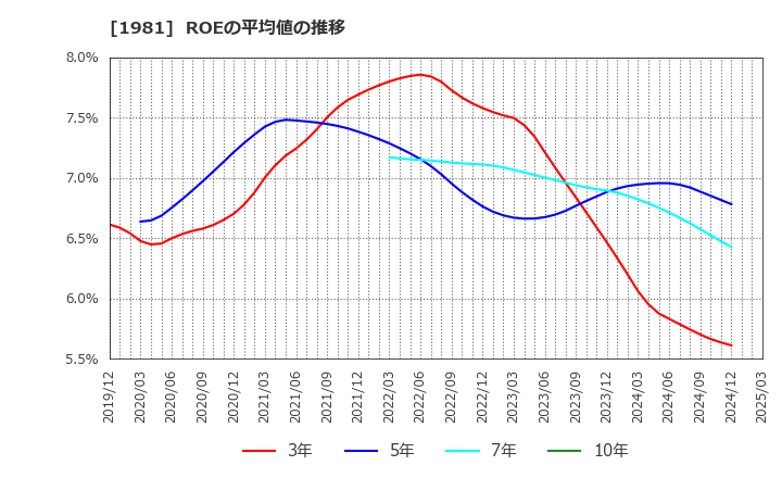 1981 (株)協和日成: ROEの平均値の推移