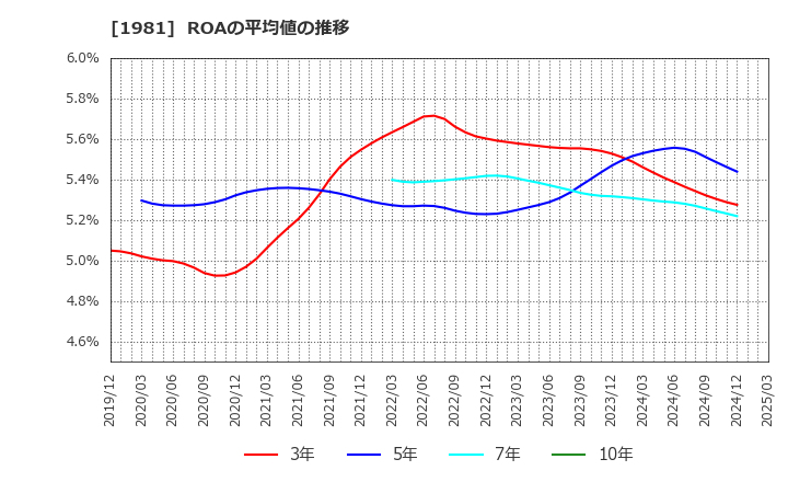 1981 (株)協和日成: ROAの平均値の推移