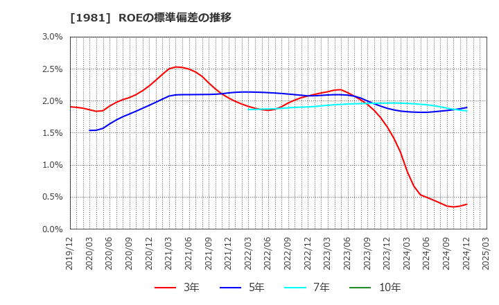 1981 (株)協和日成: ROEの標準偏差の推移