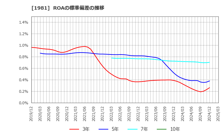 1981 (株)協和日成: ROAの標準偏差の推移