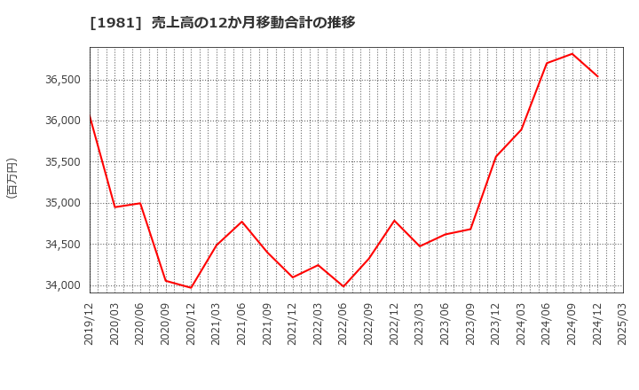 1981 (株)協和日成: 売上高の12か月移動合計の推移