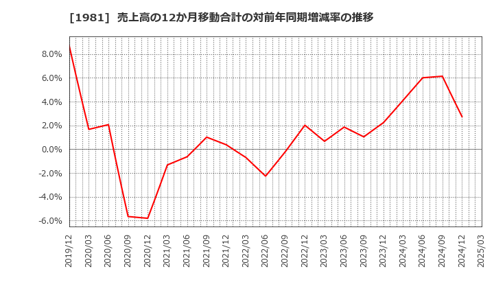1981 (株)協和日成: 売上高の12か月移動合計の対前年同期増減率の推移