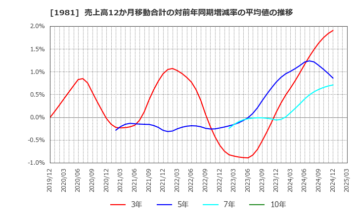 1981 (株)協和日成: 売上高12か月移動合計の対前年同期増減率の平均値の推移
