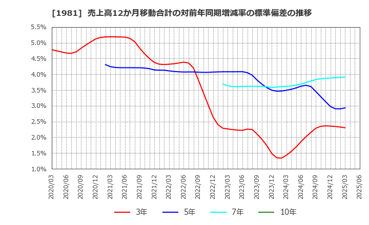 1981 (株)協和日成: 売上高12か月移動合計の対前年同期増減率の標準偏差の推移