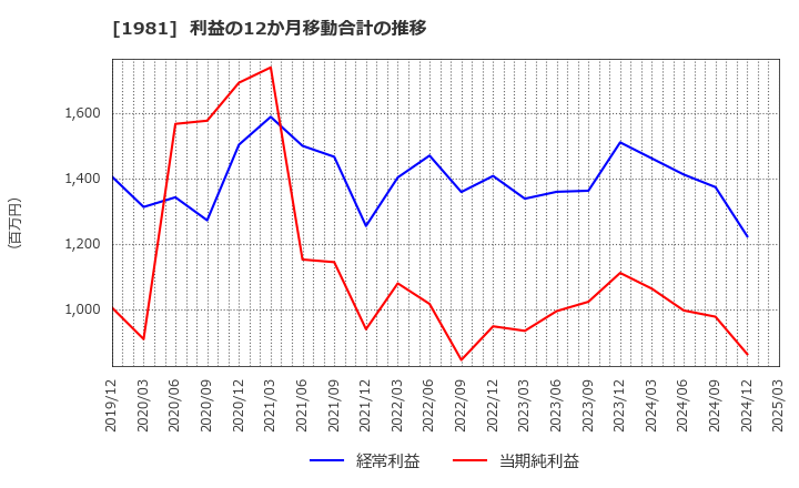 1981 (株)協和日成: 利益の12か月移動合計の推移