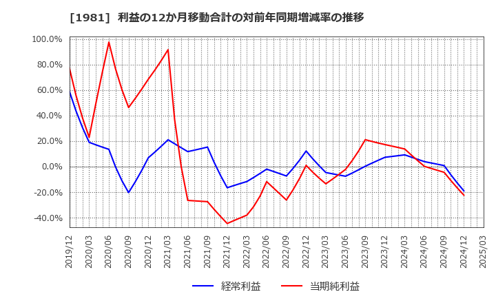 1981 (株)協和日成: 利益の12か月移動合計の対前年同期増減率の推移