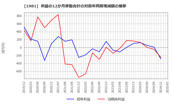 1981 (株)協和日成: 利益の12か月移動合計の対前年同期増減額の推移