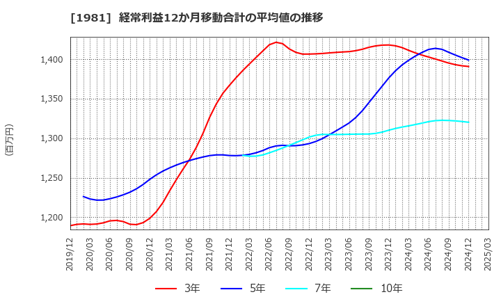 1981 (株)協和日成: 経常利益12か月移動合計の平均値の推移