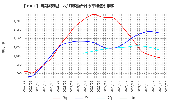 1981 (株)協和日成: 当期純利益12か月移動合計の平均値の推移
