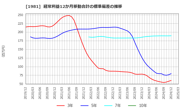 1981 (株)協和日成: 経常利益12か月移動合計の標準偏差の推移