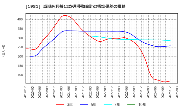 1981 (株)協和日成: 当期純利益12か月移動合計の標準偏差の推移