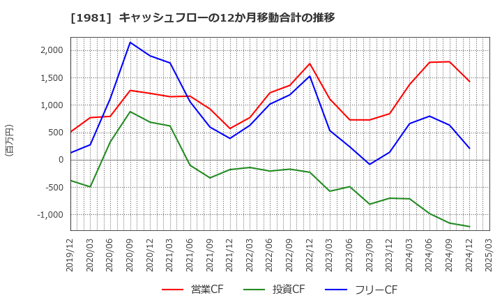 1981 (株)協和日成: キャッシュフローの12か月移動合計の推移