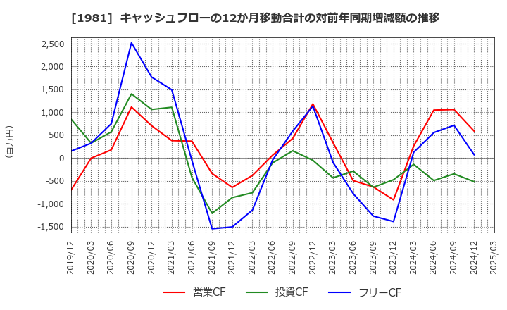 1981 (株)協和日成: キャッシュフローの12か月移動合計の対前年同期増減額の推移