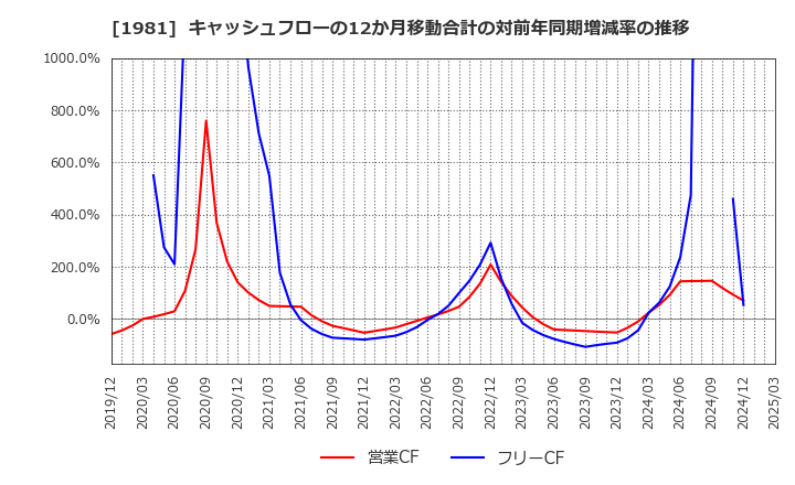 1981 (株)協和日成: キャッシュフローの12か月移動合計の対前年同期増減率の推移