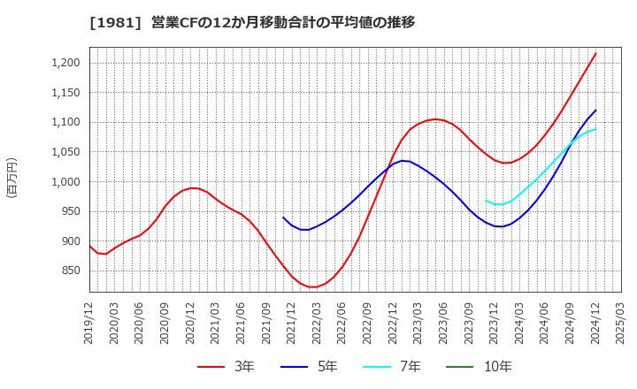 1981 (株)協和日成: 営業CFの12か月移動合計の平均値の推移