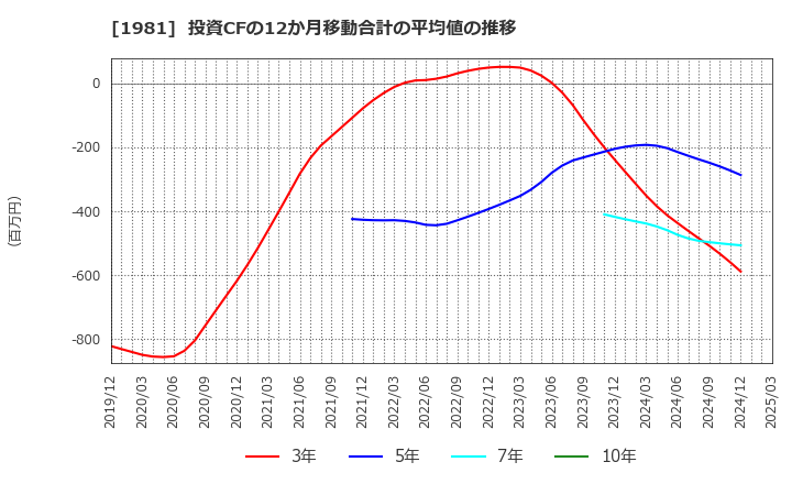 1981 (株)協和日成: 投資CFの12か月移動合計の平均値の推移